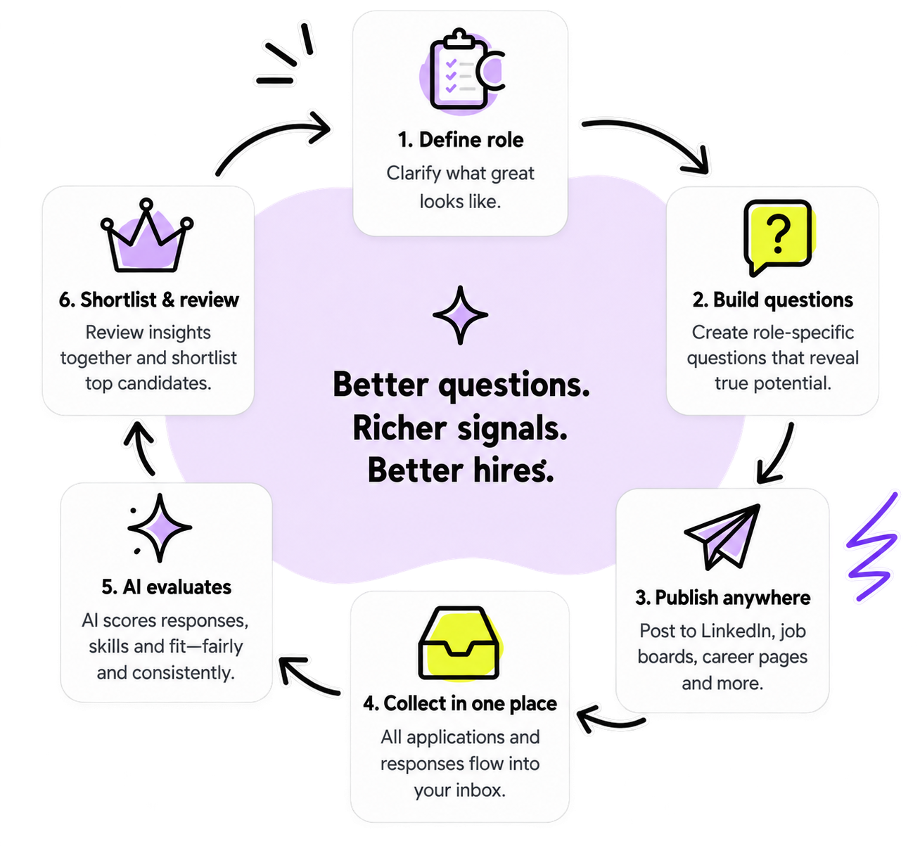 Six-step hiring loop from defining the role to shortlisting candidates